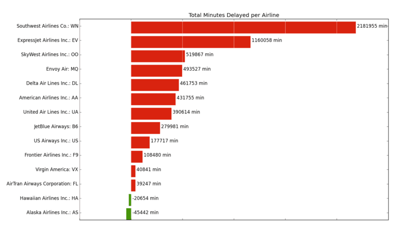 Bigdata - Getting Started with Spark (in Python)